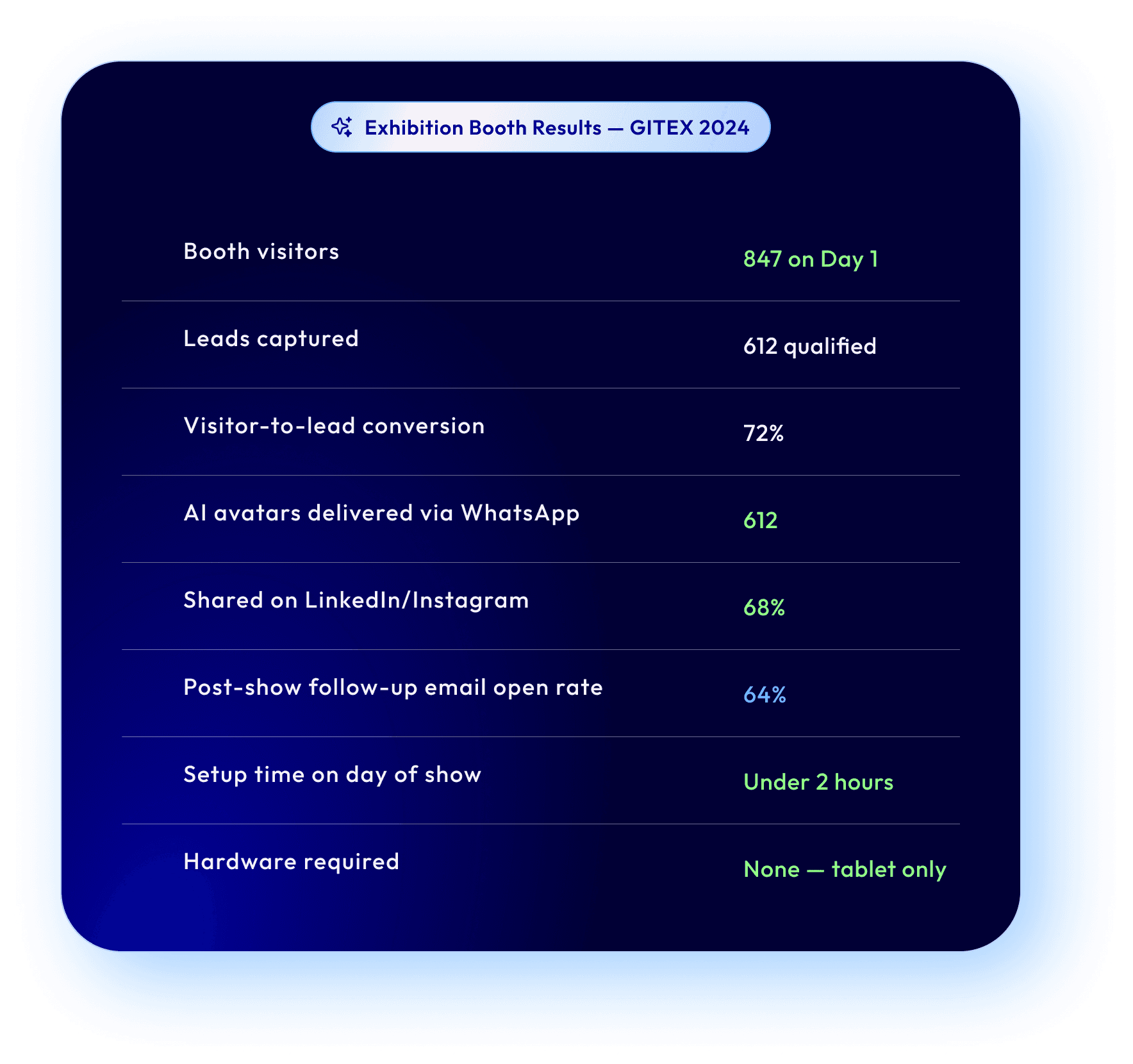 Exhibition Booth Results — GITEX 2024